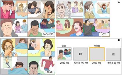 Neural correlates of recalled sadness, joy, and fear states: a source reconstruction EEG study